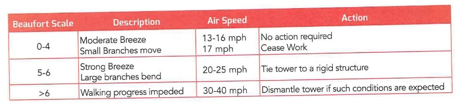 Scaffold tower wind speeds